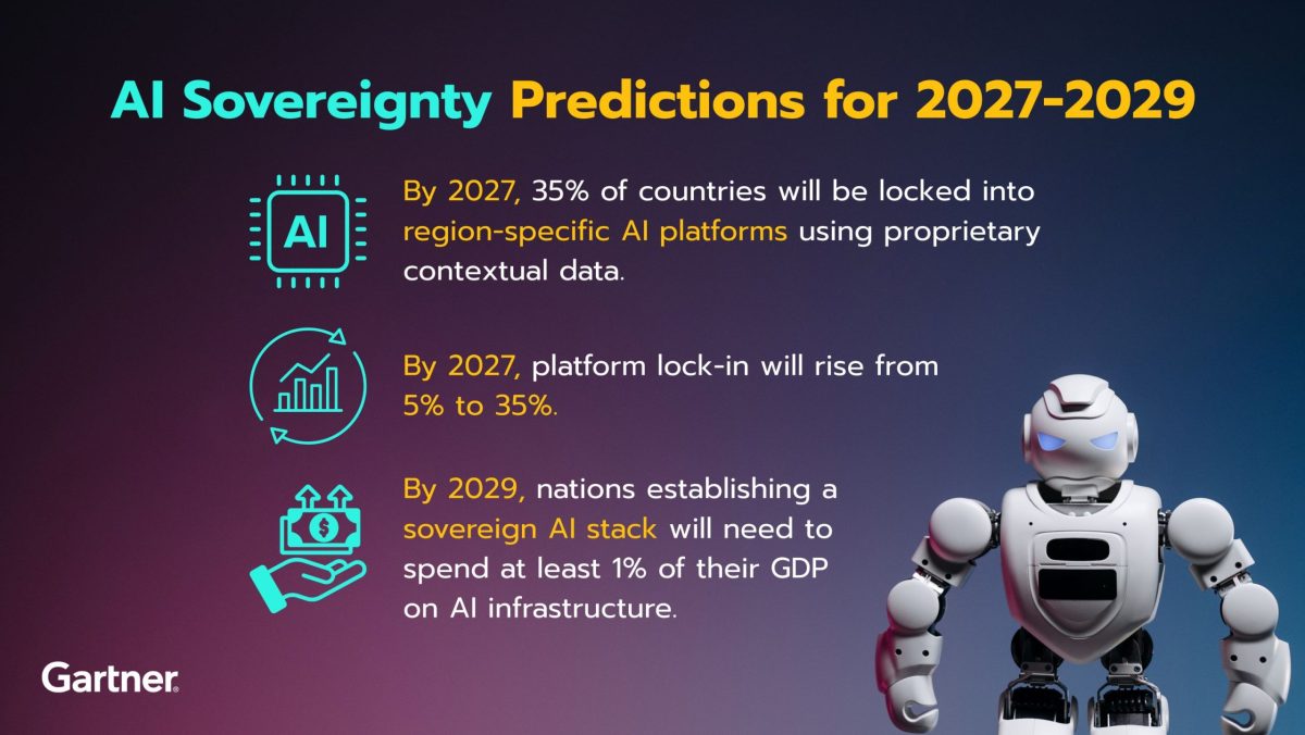 Gartner Predicts 35% of Countries Will Be Locked Into Region-Specific AI Platforms by 2027
