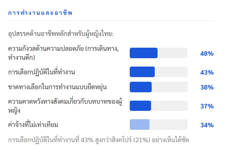 Milieu Insight เผยผลสำรวจความคิดเห็นผู้หญิง 3,000 คน