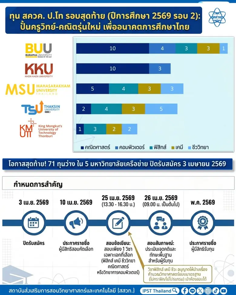สสวท. เปิดรับสมัครทุน สควค. ป.โท 71 ทุน รอบ 2 ปั้นครูวิทย์-คณิตรุ่นใหม่เพื่ออนาคตการศึกษาไทย สมัครได้ถึง 3 เม.ย. นี้