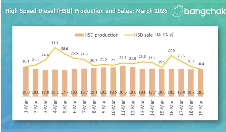 Bangchak Steps Up Production and Distribution to Meet Increased Fuel Demand