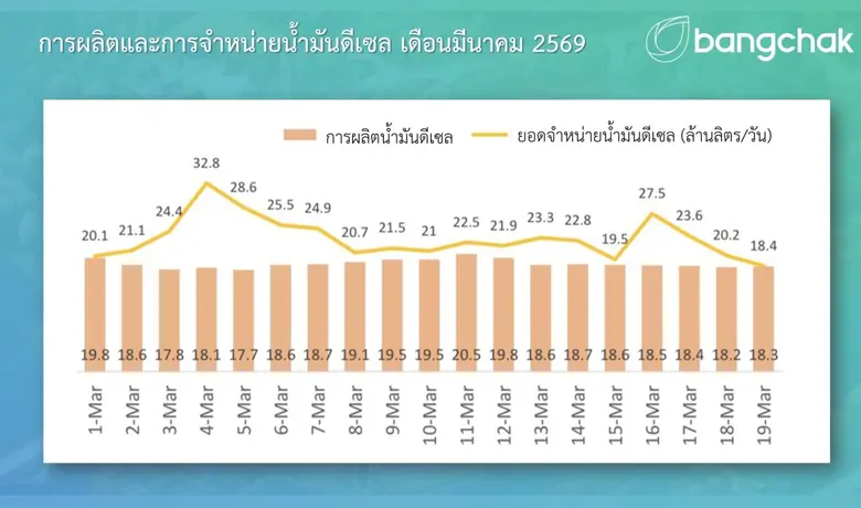 บางจากฯ เร่งผลิตและกระจายน้ำมันอย่างเต็มที่ รองรับความต้องการที่เพิ่มขึ้นในช่วงนี้