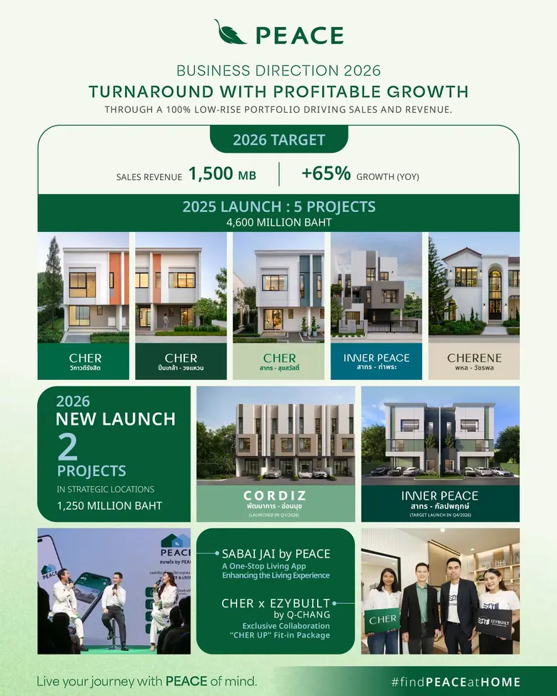 PEACE วางเกมรุกปี'69 ชูจุดแข็งพลิกปัจจัยท้าทายสู่การเติบโตอย่างยั่งยืน สร้างสมดุลธุรกิจ แบรนด์ และประสบการณ์ลูกบ้าน เตรียมเปิด 2 โครงการแนวราบ ใกล้รถไฟฟ้า ตั้งเป้ายอดขายปีนี้ 1,500 ล้านบาท