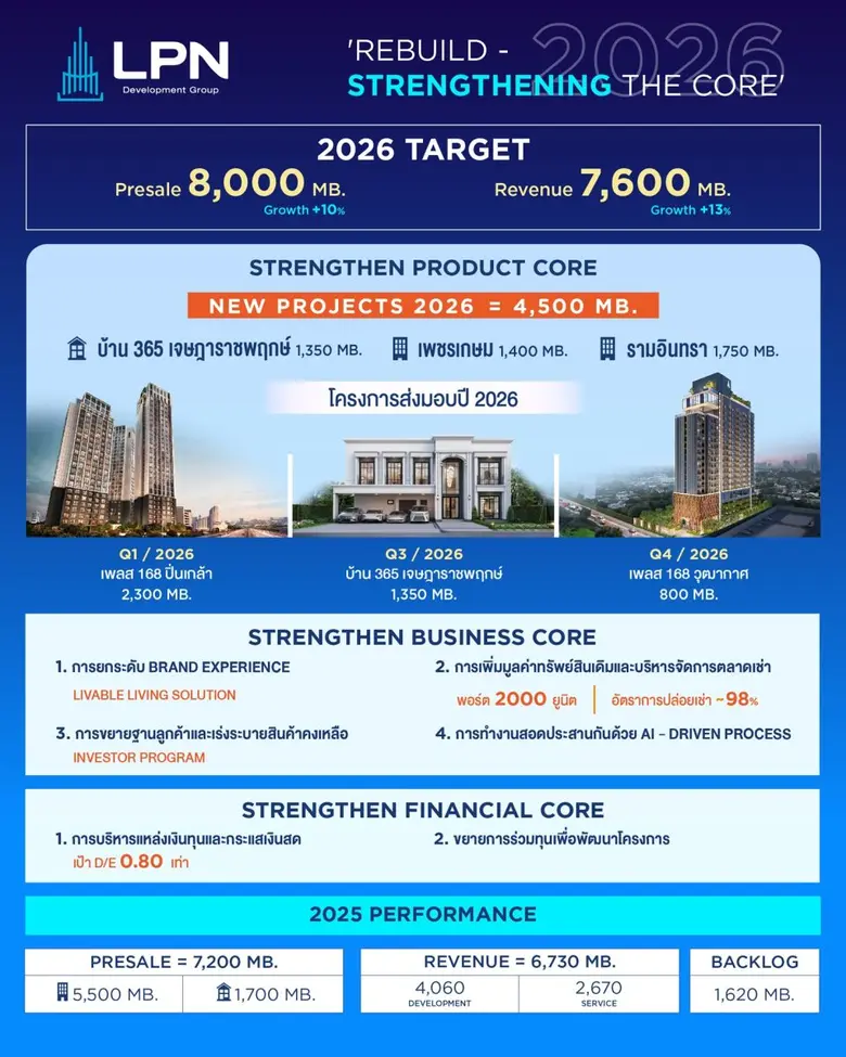 LPN คุมเกมรัดกุมปี 2569 มุ่งเสริมความแข็งแกร่งให้แก่นธุรกิจ เน้นสร้างเสถียรภาพและความยืดหยุ่น สร้างรายได้ประจำ-ต่อยอดนักลงทุนรุ่นใหม่