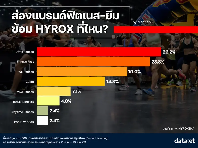 เจาะอินไซต์ HYROX BKK 2026: ปรากฏการณ์ "มาราธอนสายยิม" สุดแมส