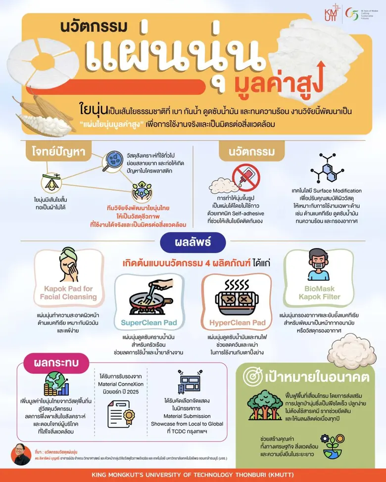 มจธ. ยกระดับ "ใยนุ่นไทย" คืนชีพวัสดุพื้นถิ่น สู่นวัตกรรมแผ่นนุ่นมูลค่าสูง