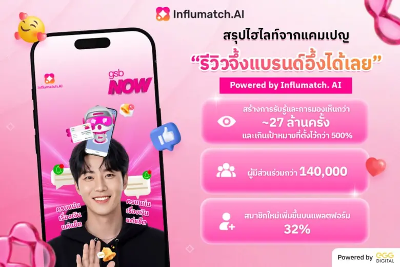 "เอ้ก ดิจิทัล" ประกาศความสำเร็จเวทีแจ้งเกิดครีเอเตอร์หน้าใหม่ในแคมเปญ "รีวิวจึ้งแบรนด์อึ้งได้เลย" รุกขับเคลื่อน Creator Ecosystem เชื่อมแบรนด์และครีเอเตอร์สู่การเติบโตไปพร้อมกัน