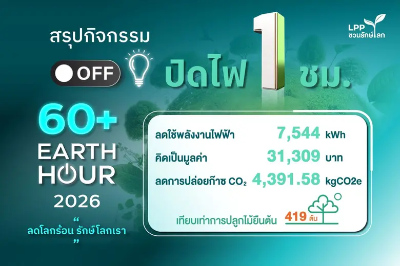 LPP สรุปผลกิจกรรม "60+ Earth Hour 2026" ผนึกกำลัง 270 โครงการลดใช้พลังงานต่อเนื่อง พร้อมชูมาสเตอร์เซอร์วิส "UP" ยกระดับการดูแลคุณภาพชีวิตที่ยั่งยืน