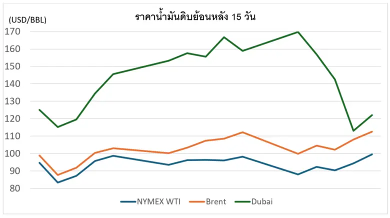 สถานการณ์ตลาดน้ำมัน สัปดาห์วันที่ 30 มี.ค. 69 - 3 เม.ย. 69 และแนวโน้มสัปดาห์วันที่ 6-10 เม.ย. 69