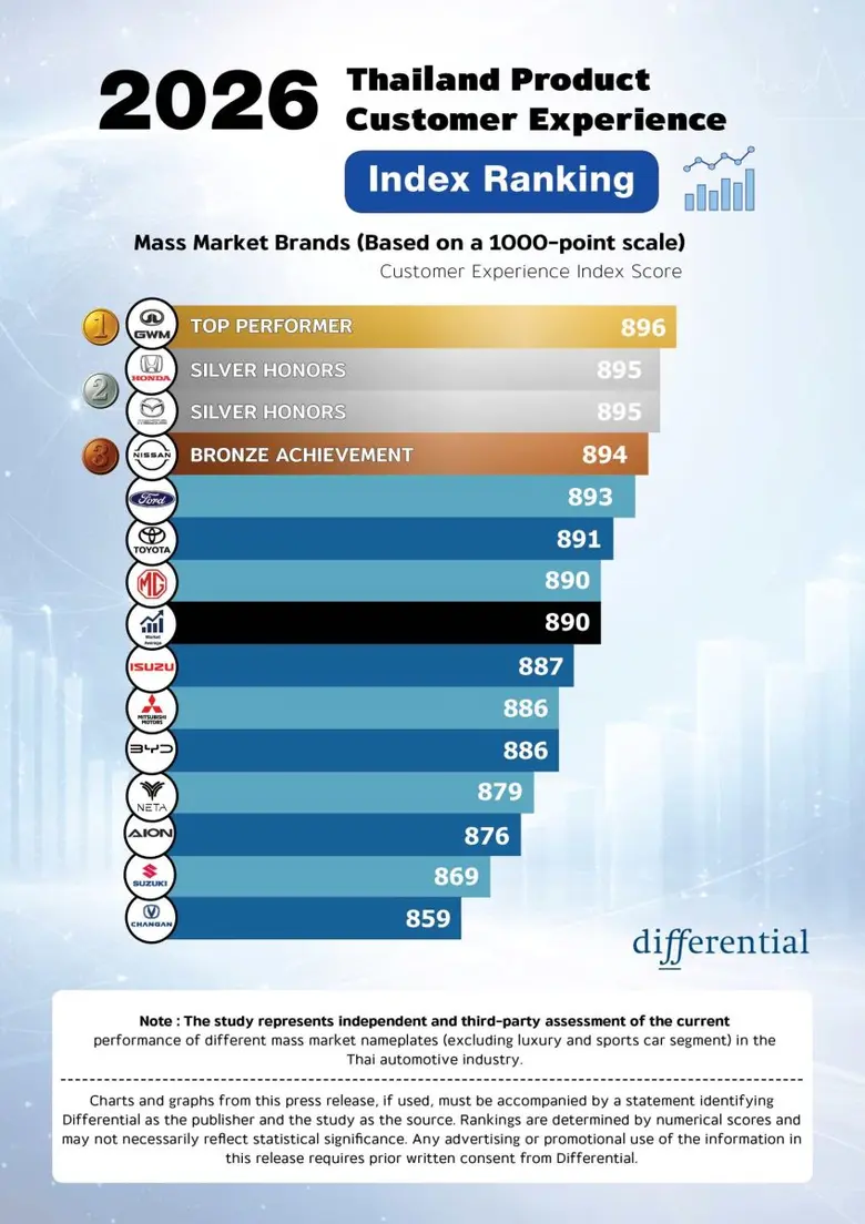 Thailand Product CXI 2026: Design and Safety Lead Satisfaction, While BEV Charging Gaps Emerge as Critical Pain Point