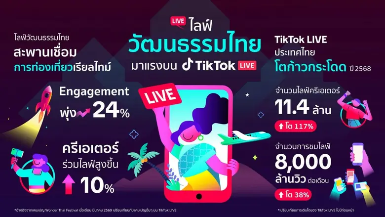 TikTok ผนึก ททท. ดัน "LIVE" ขับเคลื่อนวัฒนธรรม-เศรษฐกิจท่องเที่ยวไทย หลังทุบสถิติยอดชมไลฟ์ปี 68 พุ่งเดือนละ 8 พันล้านวิว