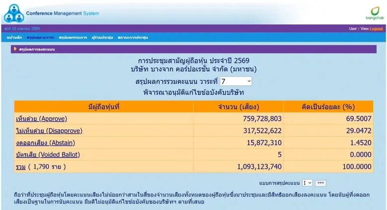 Bangchak Thanks Majority of Shareholders for Supporting Governance Enhancement With Over Two-Thirds Support but Below the Three-Quarter Approval Threshold Required by Law