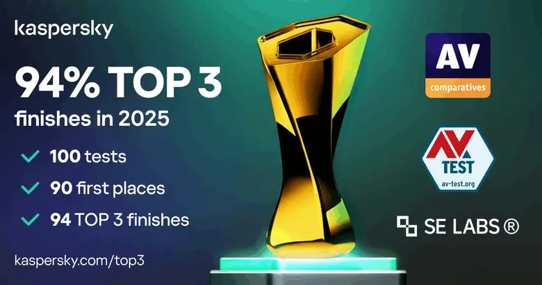 Kaspersky leads independent security tests in 2025, achieving first place in 90% of evaluations