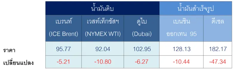 สถานการณ์ตลาดน้ำมัน สัปดาห์วันที่ 20-24 เม.ย. 69 และแนวโน้มสัปดาห์วันที่ 27 เม.ย. -1 พ.ค. 69