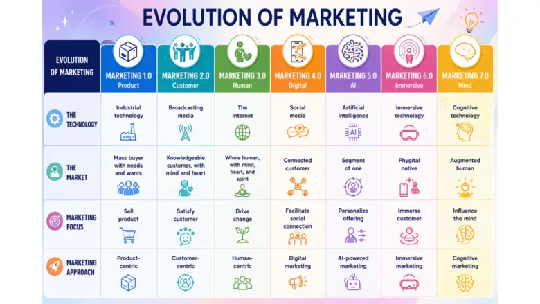 ถอดรหัส "Marketing 7.0" การผสานมนุษย์และเทคโนโลยีอัจฉริยะ (Augmented Human) เน้นย้ำ "ความเข้าใจมนุษย์แบบหยั่งลึก" คือหัวใจแห่งชัยชนะ