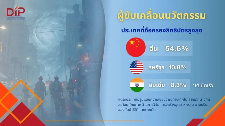 กรมทรัพย์สินทางปัญญา เปิดเทรนด์สิทธิบัตร "เทคโนโลยีจัดการภัยพิบัติ" ชี้โลกเร่งพัฒนา AI-ดิจิทัล รับมือวิกฤต ยกระดับสู่ระบบจัดการเชิงคาดการณ์
