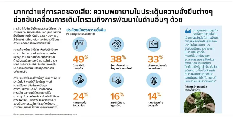 Epson-IDC เปิดรายงานอุตสาหกรรมสิ่งทอ 3 ตลาดใหญ่อาเซียนเร่งเปลี่ยนผ่านสู่การพิมพ์ดิจิทัล