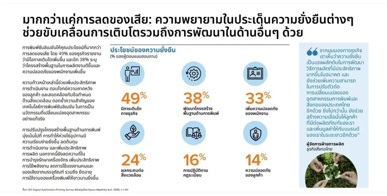 Epson-IDC เปิดรายงานอุตสาหกรรมสิ่งทอ 3 ตลาดใหญ่อาเซียนเร่งเปลี่ยนผ่านสู่การพิมพ์ดิจิทัล
