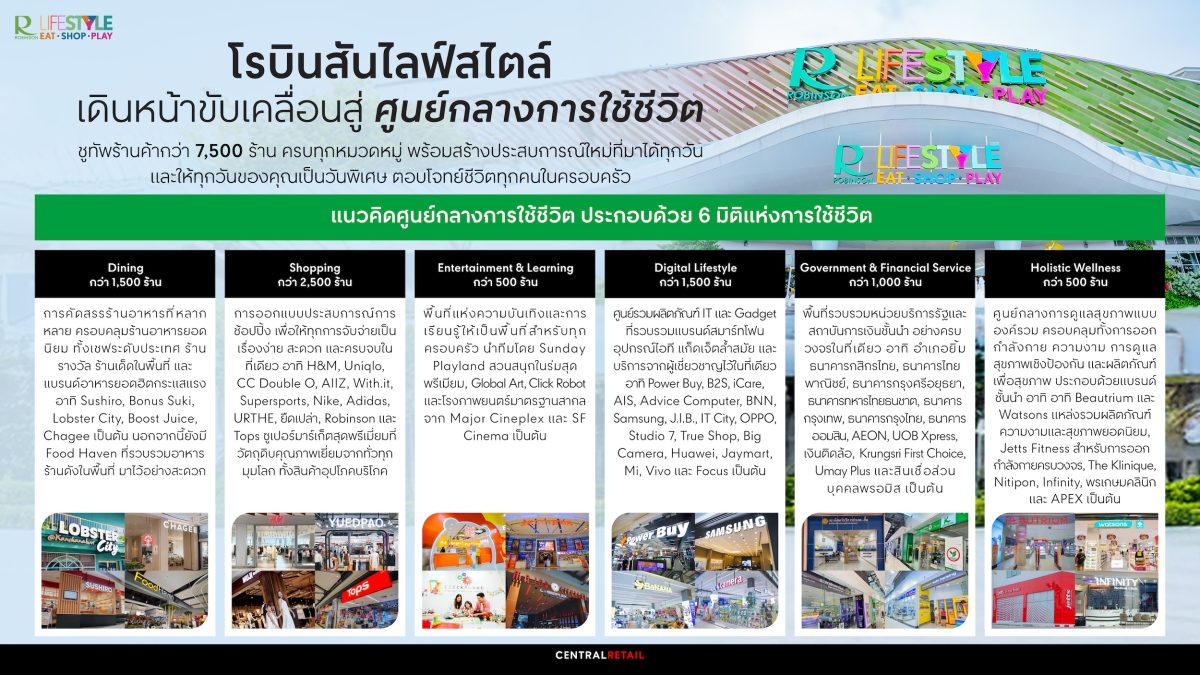 โรบินสันไลฟ์สไตล์ เดินหน้าขับเคลื่อนสู่ศูนย์กลางการใช้ชีวิต ชูทัพร้านค้ากว่า 7,500 ร้าน ตอบโจทย์ทุกเจเนอเรชัน พร้อมสร้างประสบการณ์ที่มาได้ทุกวัน