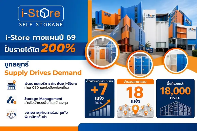 i-Store กางแผนปี 69 ชูกลยุทธ์ Supply Drives Demand ขยายสาขาใหม่ 7 แห่ง ปั้นรายได้โต 200%