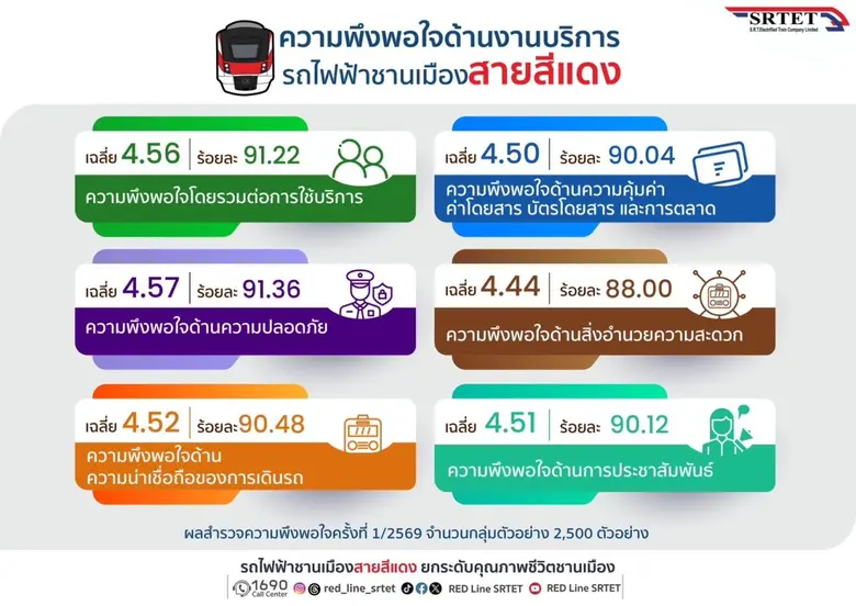 สายสีแดง เผยผลสำรวจความพึงพอใจครึ่งปีแรก ผู้โดยสารเชื่อมั่นคุณภาพการให้บริการเดินรถไฟฟ้าและมาตรฐานด้านความปลอดภัย