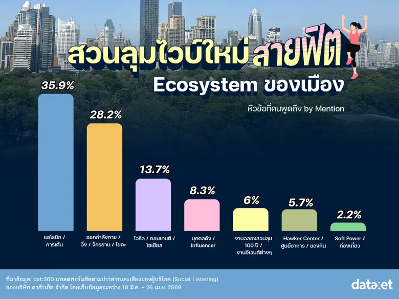 ถอดอินไซต์ "แอโรบิกสวนลุม" คอมมูฯ ใหม่สายฟิต Ecosystem ของคนเมืองถอดอินไซต์ "แอโรบิกสวนลุม"