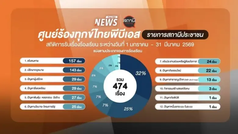 "สถานีประชาชน" เผย 3 เดือนแรกปี 69 ร้องเรียนพุ่ง 474 เรื่อง คนหาย-กฎหมาย ครองอันดับสูงสุด
