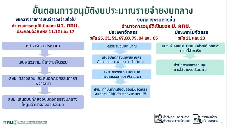 กทม. แจงบริหารงบประมาณรายจ่ายงบกลางดำเนินการตามขั้นตอนและระเบียบที่กำหนด