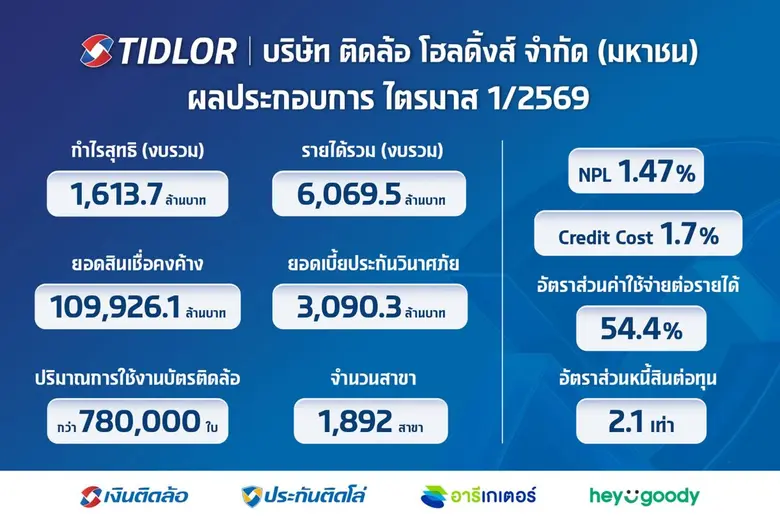 TIDLOR ฟอร์มแกร่งต่อเนื่อง โชว์กำไร Q1/69 นิวไฮ 1,613.7 ล้านบาท โต 34.7% (YoY) ด้านคุณภาพสินทรัพย์ดีขึ้น คุม NPL ต่ำเหลือ 1.47%