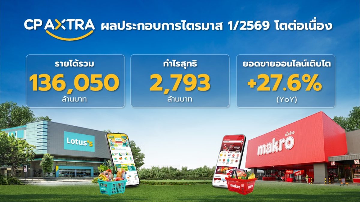 ซีพี แอ็กซ์ตร้า เผยผลประกอบการไตรมาส 1/2569 ทำรายได้รวม 136,050 ล้านบาท กำไรสุทธิ 2,793 ล้านบาท ยอดขายออนไลน์โตแกร่ง 27.6%