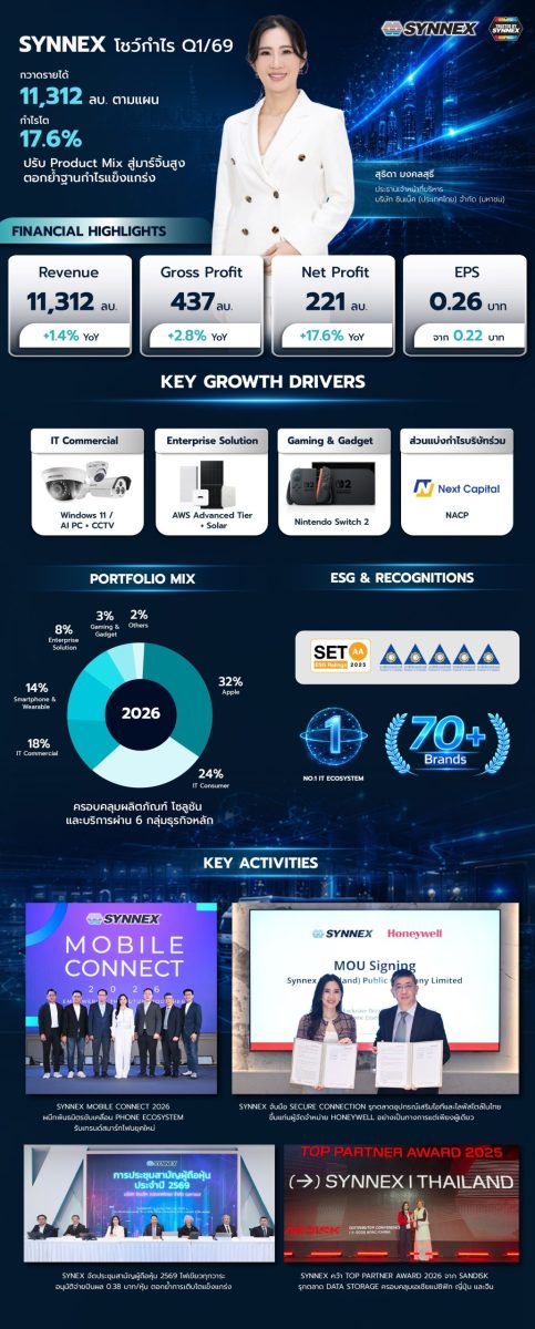 SYNEX โชว์ Q1/69 กำไรโต 17.6% รายได้ 11,312 ลบ. ตามแผน ปรับ Product Mix สู่มาร์จิ้นสูง ตอกย้ำฐานกำไรแข็งแกร่ง