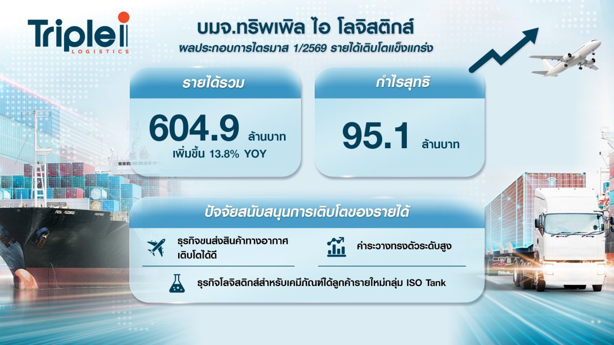 'ทริพเพิล ไอ' เปิดผลงาน Q1/69 รายได้เพิ่ม 13.8% (YoY) มั่นใจกลยุทธ์ Aviation Ecosystem หนุนเป้าหมายเติบโตตามแผน