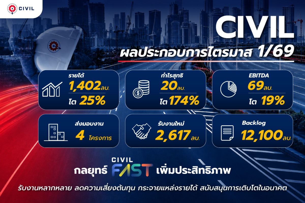 CIVIL โชว์งบ Q1/69 กำไรโต 174% ลุย CIVIL FAST หนุน Backlog 12,100 ลบ.