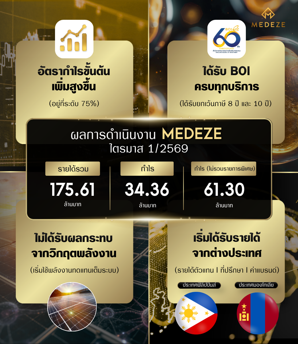 MEDEZE อัตรากำไรขั้นต้นก้าวกระโดด คุมต้นทุนได้ผล รับสิทธิประโยชน์ภาษี BOI ครบทุกบริการ