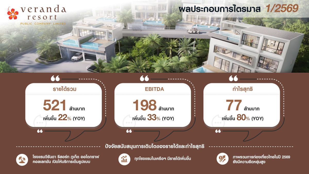 'VRANDA' ฟอร์มสวย! ไตรมาส 1/69 กำไรเติบโตแรง 80% แม้ตลาดท่องเที่ยวไทยชะลอตัว