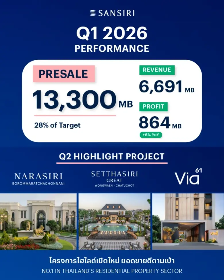 แสนสิริ ปิด Q1 กำไร 864 ล้านบาท โต 6%โครงการเปิดใหม่กวาดยอดขายดีตามเป้า เสริมแบ็คล็อกแกร่ง เดินหน้าเปิดโครงการใหม่ Q2 รองรับการเติบโตตามแผน
