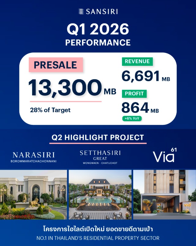 แสนสิริ ปิด Q1 กำไร 864 ล้านบาท โต 6%โครงการเปิดใหม่กวาดยอดขายดีตามเป้า เสริมแบ็คล็อกแกร่ง เดินหน้าเปิดโครงการใหม่ Q2 รองรับการเติบโตตามแผน