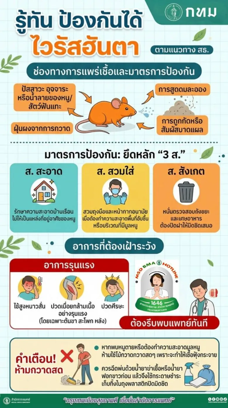 กทม. เฝ้าระวังป้องกัน "โรคติดเชื้อไวรัสฮันตา" แนะยึดหลัก "3 ส." ลดความเสี่ยงเกิดโรค