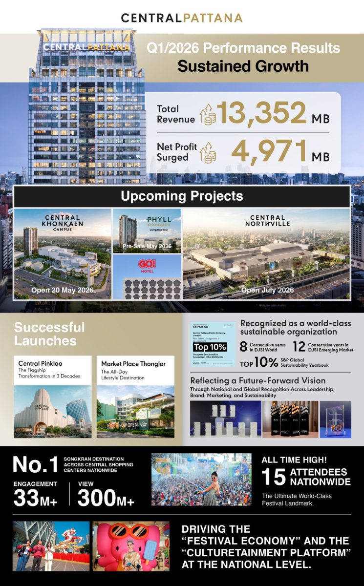 Central Pattana Reported Continuing Strong Q1 2026 THB 4.97 Billion Net Profit, 18% Growth from Last Year, Highlighting the Success of Its Festival &amp; Experience Economy Strategy Driving Traffic Nationwide