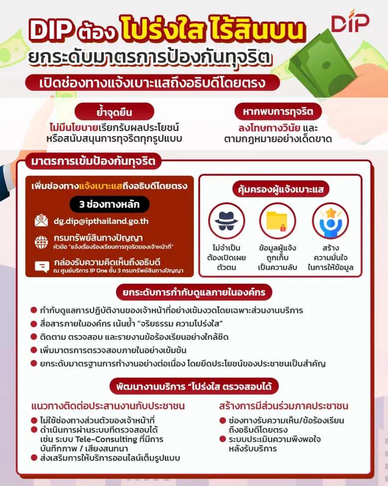 กรมทรัพย์สินทางปัญญา ย้ำจุดยืนต้อง "โปร่งใส ไร้สินบน" พร้อมยกระดับมาตรการป้องกันการทุจริต เปิดช่องทางแจ้งเบาะแสถึงอธิบดีโดยตรง