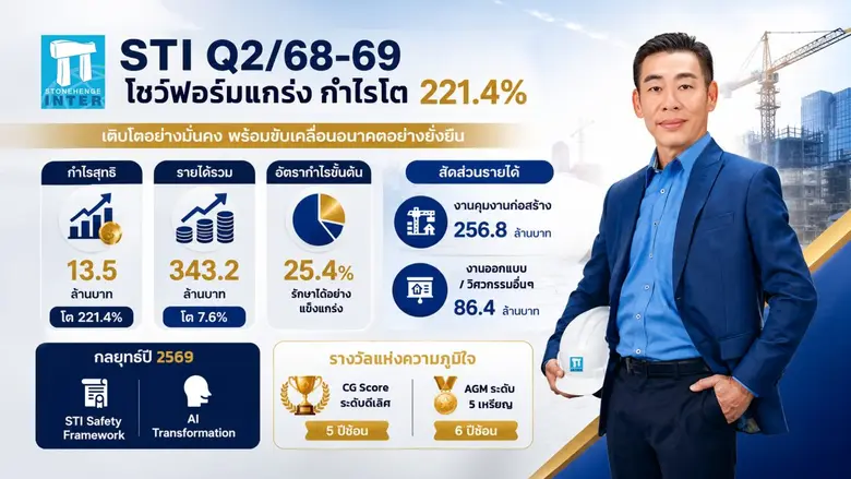 STI กำไร Q2/68-69 โต 221% รายได้เพิ่ม 7.6% เดินหน้า Safety Framework และ AI Transformation หนุนการเติบโตระยะยาว