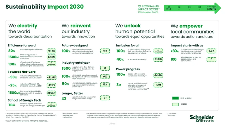ชไนเดอร์ อิเล็คทริค เผยผลดำเนินงานโรดแมปความยั่งยืนฉบับใหม่ "Impact 2030" ประเดิมไตรมาสแรกปี 2026 ทำคะแนนสูงถึง 3.4