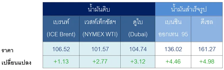 สถานการณ์ตลาดน้ำมัน สัปดาห์วันที่ 18-22 พฤษภาคม 2569 และแนวโน้มสัปดาห์วันที่ 25-29 พฤษภาคม 2569
