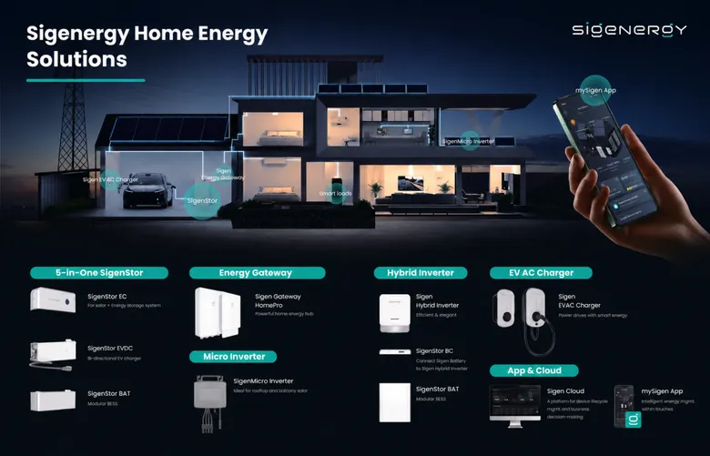 SiS ตอกย้ำผู้นำตลาด Solar Solution ครบวงจร ประกาศได้รับแต่งตั้งเป็นตัวแทนจำหน่าย Sigenergy แบรนด์อินเวอร์เตอร์ระดับโลก เดินหน้าขับเคลื่อนพลังงานสะอาดในประเทศไทย