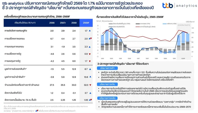 ttb analytics ปรับคาดการณ์เศรษฐกิจไทยปี 2569 โต 1.7% แม้มีมาตรการรัฐช่วยประคอง ชี้ 3 ปรากฎการณ์สำคัญเชิง "นโยบาย" ที่ต้องจับตา