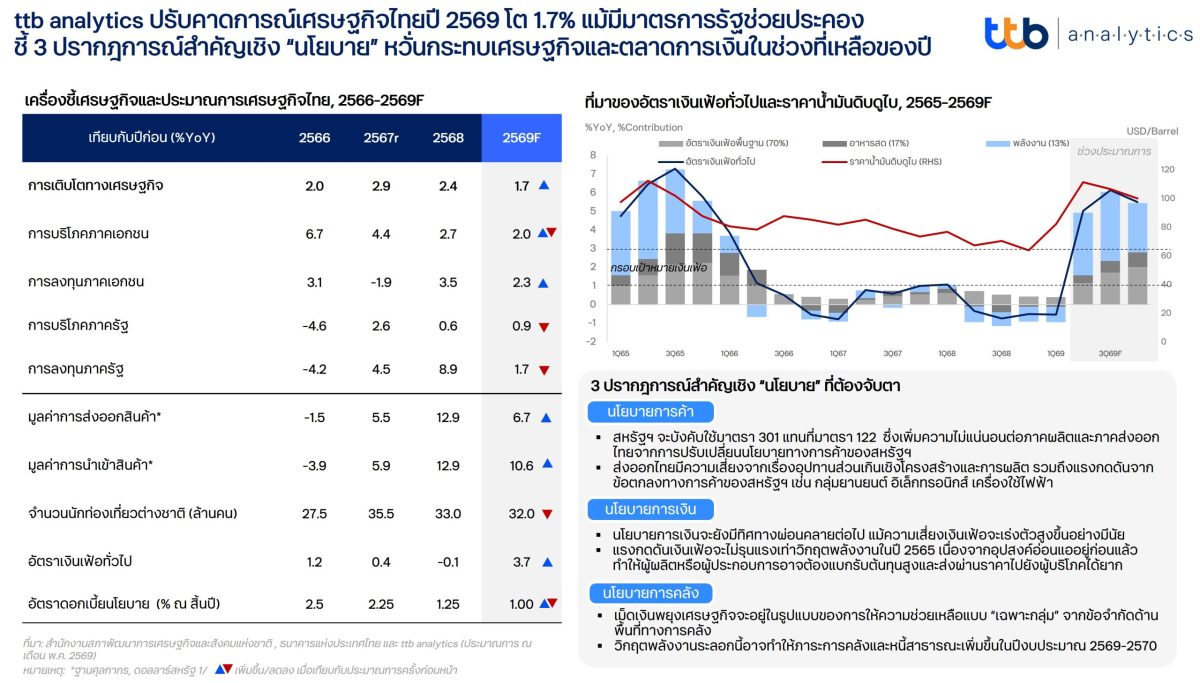 ttb analytics ปรับคาดการณ์เศรษฐกิจไทยปี 2569 โต 1.7% แม้มีมาตรการรัฐช่วยประคอง ชี้ 3 ปรากฎการณ์สำคัญเชิง "นโยบาย" ที่ต้องจับตา