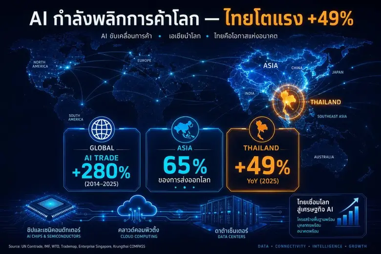 AI พลิกโฉมการค้าโลก ไทยขึ้นแท่นดาวรุ่งโตแรง +49% ทีมวิจัยกลุ่มอลิอันซ์ ชี้ ASEAN ก้าวสู่ศูนย์กลาง Supply Chain ใหม่