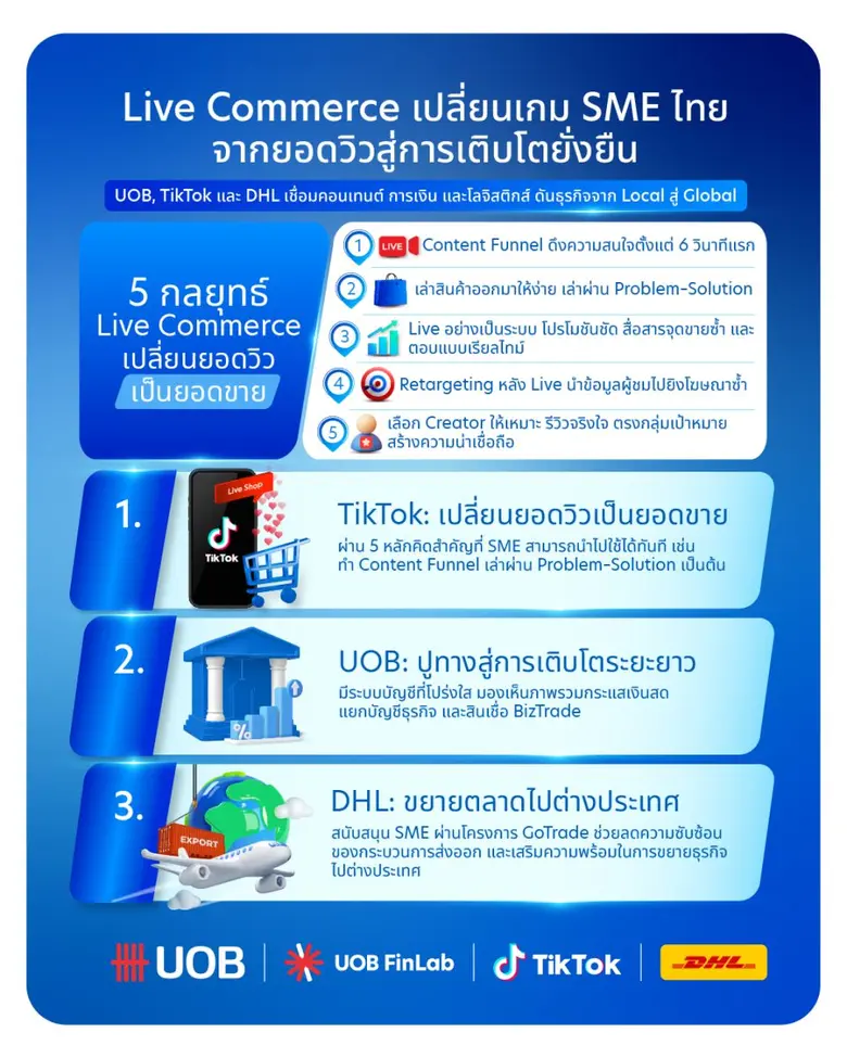 Live Commerce เปลี่ยนเกม SME ไทย จากยอดวิวสู่การเติบโตยั่งยืน