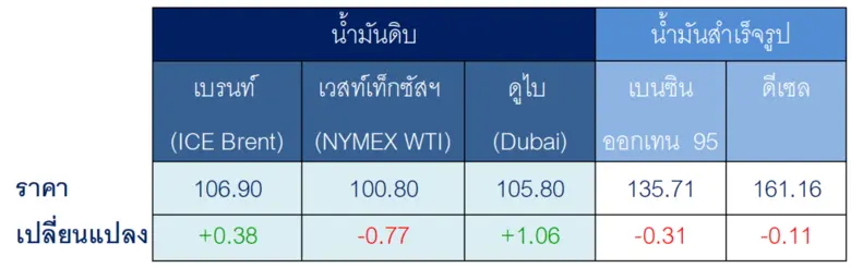 สถานการณ์ตลาดน้ำมัน สัปดาห์วันที่ 25-29 พ.ค. 69 และแนวโน้มสัปดาห์วันที่ 1-5 มิ.ย. 69