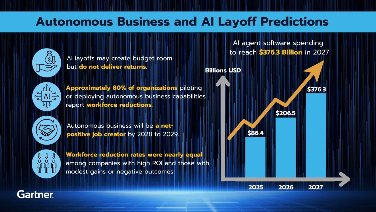 Gartner Says Autonomous Business and AI Layoffs May Create Budget Room, but Do Not Deliver Returns