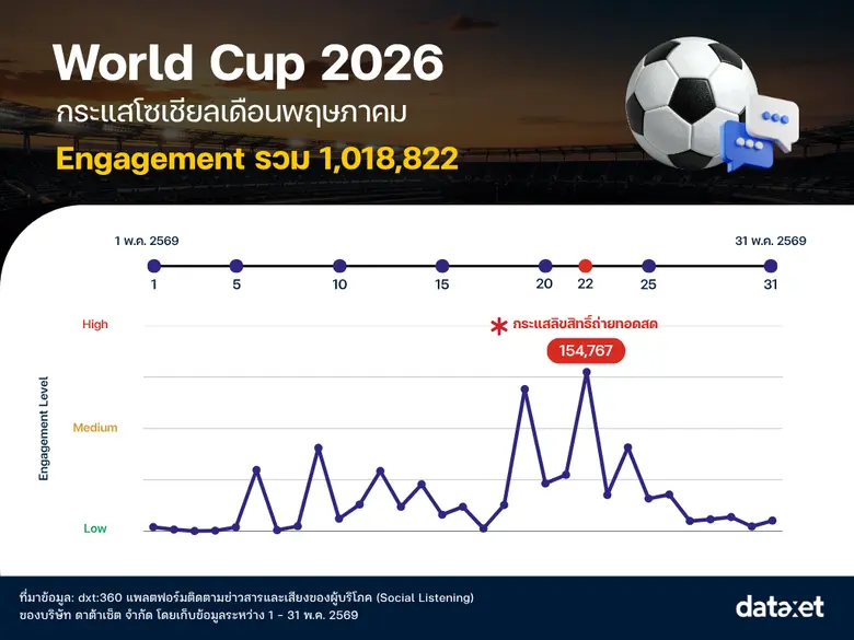ฟุตบอลโลก 2026 ยังไม่เปิดสนาม แต่กระแสคนไทยพุ่งทะลุล้านเอ็นเกจเมนต์